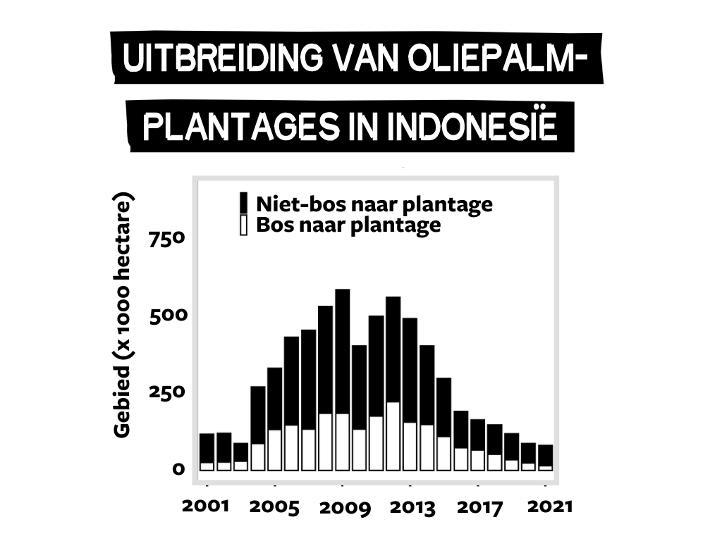 illu Uitbreiding van oliepalmplantages in indonesie. In de grafiek is te zien dat de ontbossing afneemt.