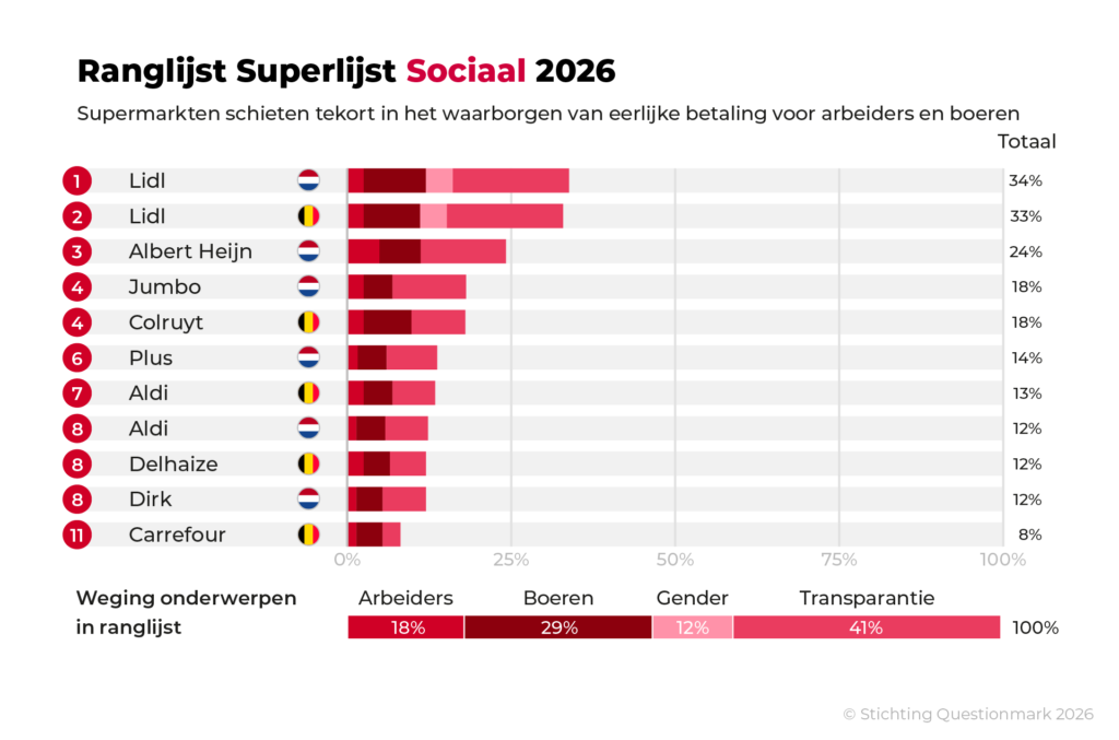 Hoe gaan Nederlandse en Belgische supermarkten om met mensenrechten in toeleveringsketens zoals leefbaar inkomen voor boeren en leefbaar loon voor arbeiders?